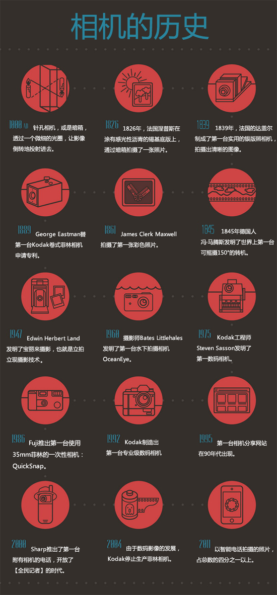 相机的历史 相机的历史
