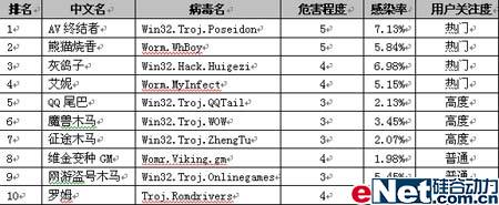 金山公司发布2007上半年病毒互联网安全报告