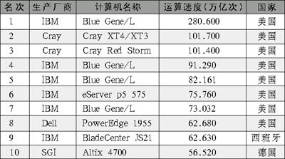 世界超级计算机top500_超级计算机._最新全球超级计算机top500排行榜