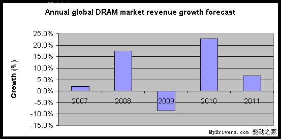 DRAM�ڴ�оƬ9���ٶȽ���