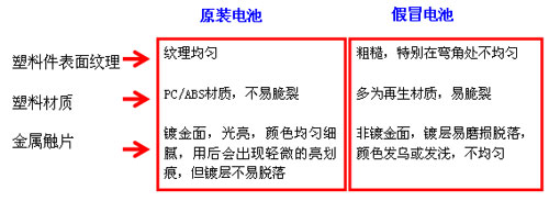摩托罗拉真假手机电池识别技巧大全_手机