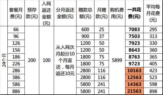 面对诸多的套餐,消费者应该如何选择
