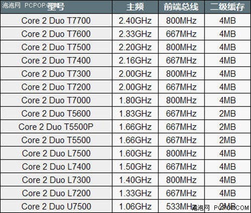 800MHz对决 五款T7000笔记本简单对比