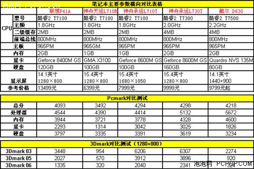 800MHz对决 五款T7000笔记本简单对比_笔记本