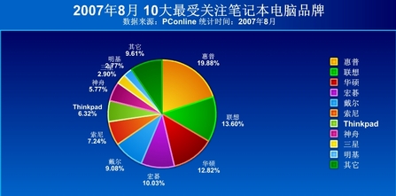 2007��8��10�����ܹ�ע�ıʼǱ�����Ʒ��