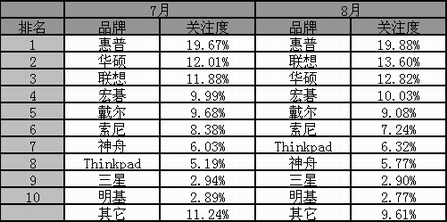 2007��8��10�����ܹ�ע�ıʼǱ�����Ʒ��