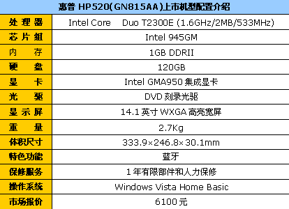 ����HP520���2�������񱾽���6100Ԫ
