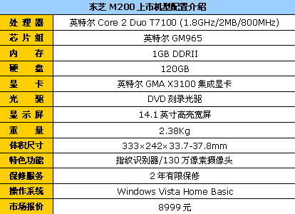 ��֥M200�����14�����񱾵���9000Ԫ