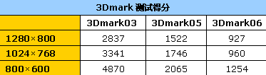 ʵ��X2300���Եͼ۱ʼǱ�����F520E