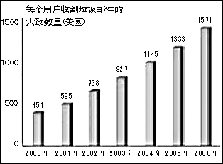 垃圾邮件问题卷土重来：邮箱洗刷刷