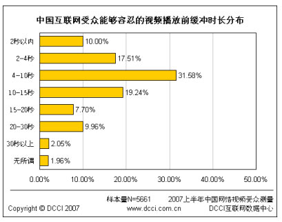 6成用户能够容忍视频播放前缓冲时长10秒以内