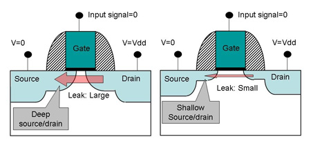 ��ʿͨ�������͹��ġ�������45nm�߼�оƬ����