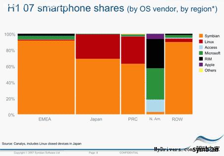 Symbian：我们是市场主流