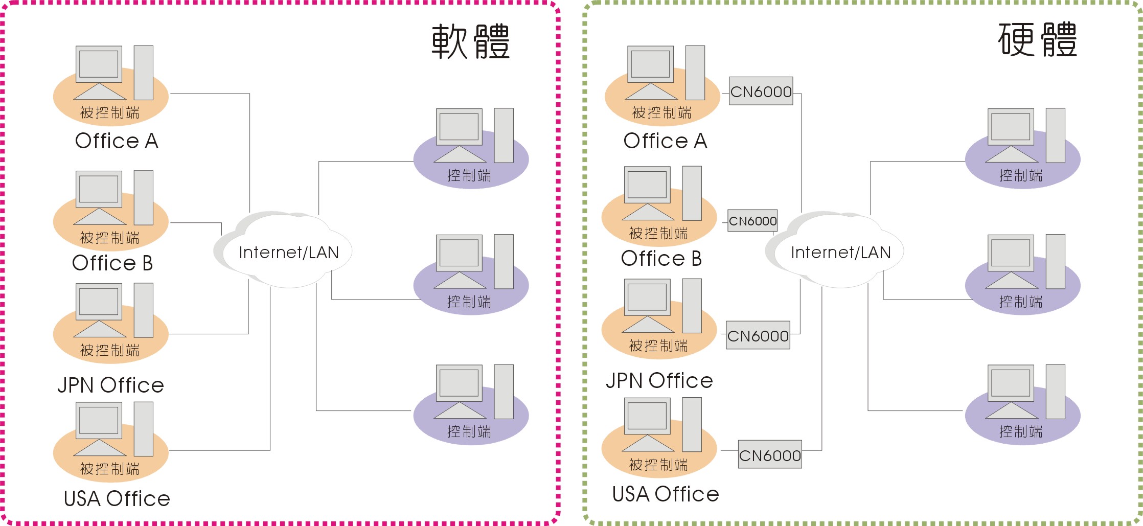 远程控制--软件与硬件解决方案差异说明_滚动