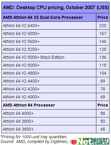 AMD对台式机处理器实施降价 降幅最高三成_