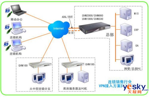 Qno侠诺连锁销售行业VPN组网解决方案_技术
