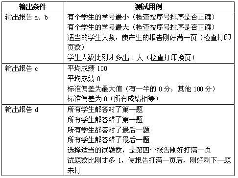 测试用例设计白皮书之边界值分析方法