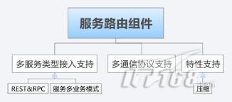 淘宝开放平台架构组件体系初探