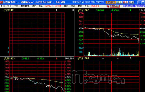 同花顺新年力作 全新推出股指期货模拟行情