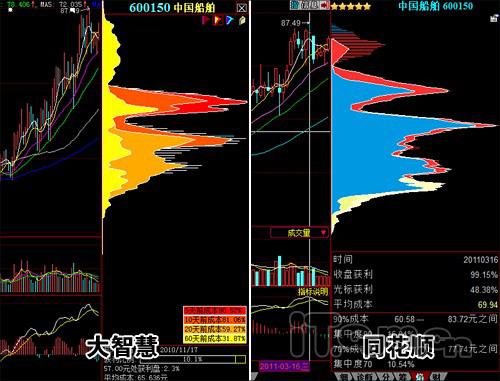 炒股软件谁最好?大智慧vs同花顺详尽对比