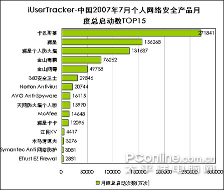 360安全卫士给金山毒霸上了宝贵一课