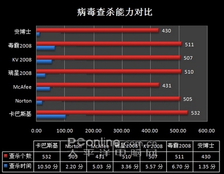 年度最全:杀毒软件2008最新版横向评测_软件