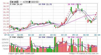 300亿投向大唐电信 *ST大唐连续4天涨停--北方