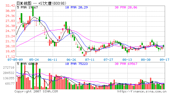 科技时代_*ST大唐累计对外担保达净资产217%