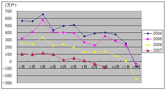 20071-9ͨҵ״