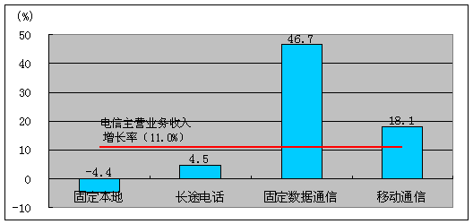 20071-9ͨҵ״