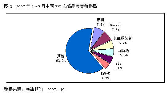 PND市场发展形势喜人众多企业竞相角逐