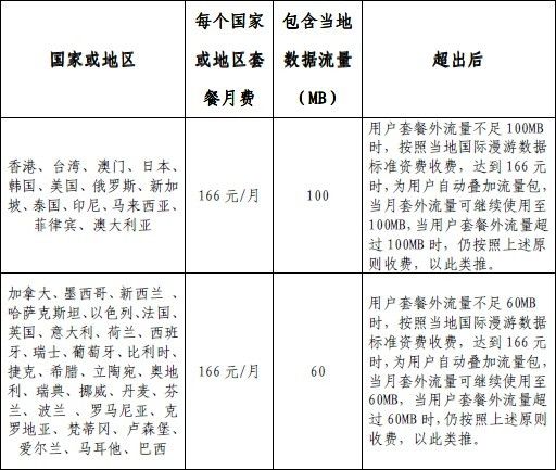北京联通166元出访数据漫游月套餐资费