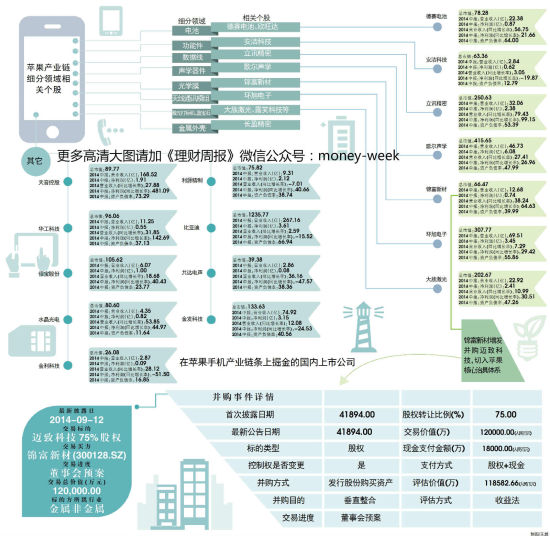iPhone产业链