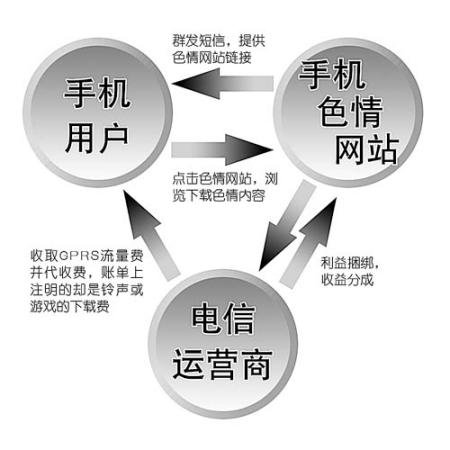 手机色情利益链示意图。杨大昕制图
