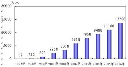 CNNIC十年报告之第二乐章:激情的互联网
