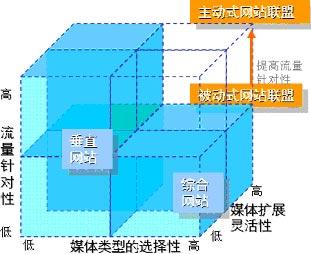网站联盟\/广告联盟需提升为主动式联盟_滚动新