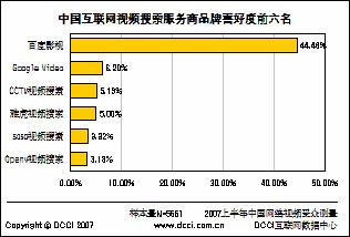 百度影视搜索品牌喜好度领跑视频搜索领域_滚