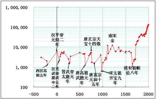 中国人口数量变化图_中国历代人口数量