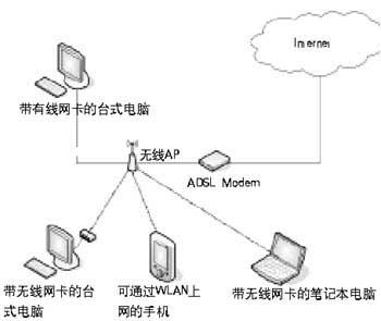 网罗无线通信技术之无线局域网打造未来局域网络
