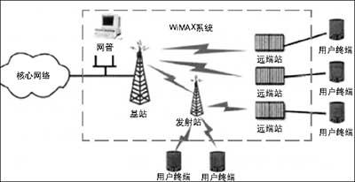 网罗无线通信技术之WiMAX面临挑战与展望_通