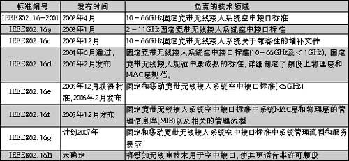 ��������ͨ�ż���֮WiMAX������ս��չ��