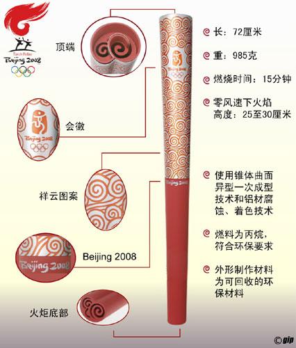 北京奥运祥云火炬中的高科技(组图)
