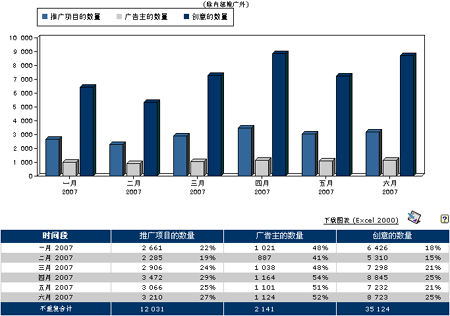尼爾森:上半年中國網絡廣告市場價值近40億