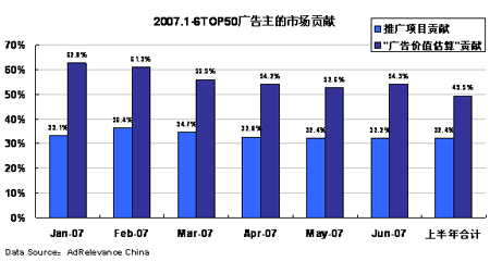 尼爾森:上半年中國網絡廣告市場價值近40億