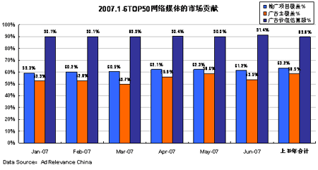 尼爾森:上半年中國網絡廣告市場價值近40億