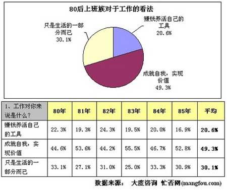 报告显示80后上班族近7成认可一夜情