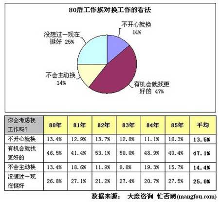报告显示80后上班族近7成认可一夜情