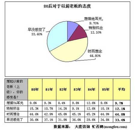 报告显示80后上班族近7成认可一夜情(2)