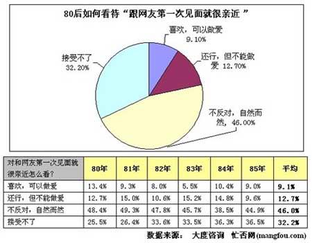 报告显示80后上班族近7成认可一夜情(3)