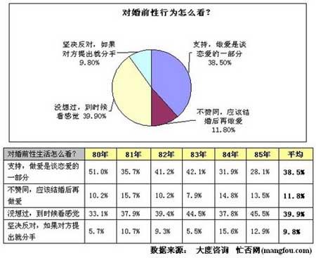 报告显示80后上班族近7成认可一夜情(3)